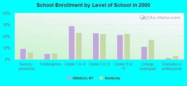 School Enrollment by Level of School in 2000