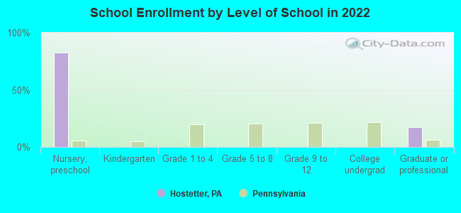 School Enrollment by Level of School in 2022