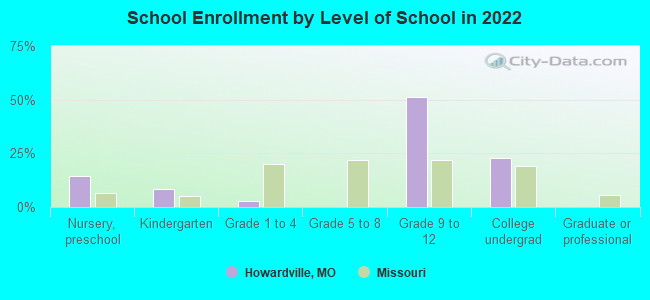 School Enrollment by Level of School in 2022