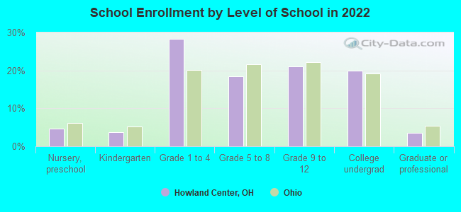 School Enrollment by Level of School in 2022