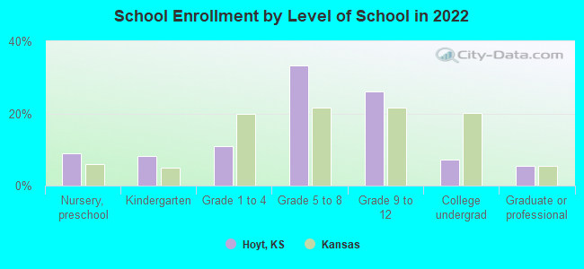 School Enrollment by Level of School in 2022