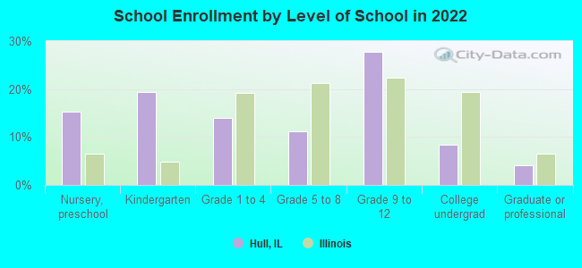 School Enrollment by Level of School in 2022