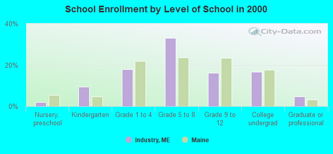 School Enrollment by Level of School in 2000