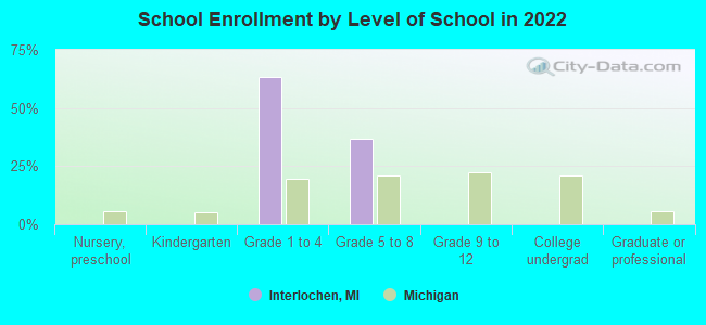 School Enrollment by Level of School in 2022