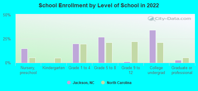 School Enrollment by Level of School in 2022