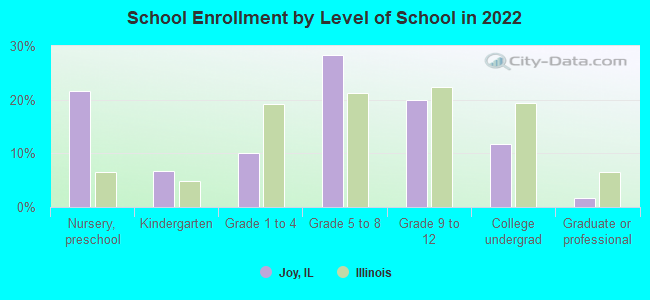 School Enrollment by Level of School in 2022