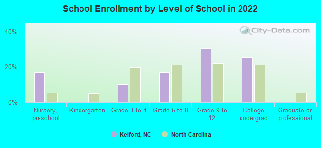 School Enrollment by Level of School in 2022