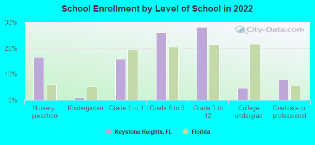 School Enrollment by Level of School in 2022