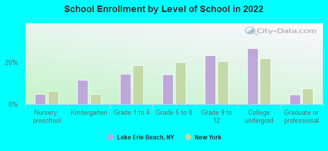 Lake Erie Beach New York Ny 14006 Profile Population Maps