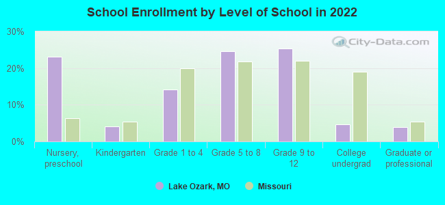 School Enrollment by Level of School in 2022