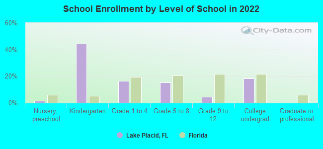 School Enrollment by Level of School in 2022