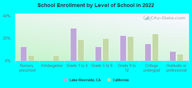 School Enrollment by Level of School in 2022