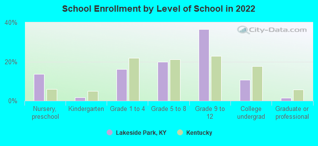 School Enrollment by Level of School in 2022