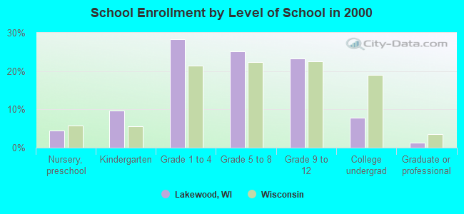 School Enrollment by Level of School in 2000