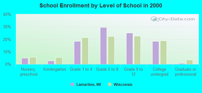 School Enrollment by Level of School in 2000