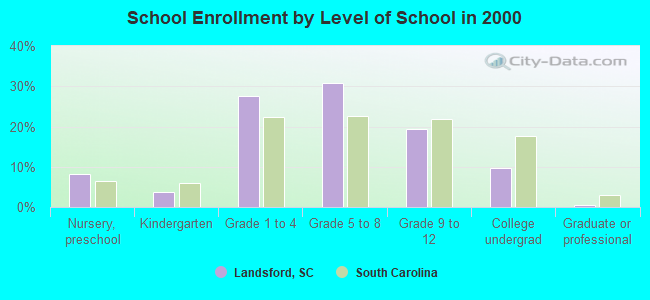 School Enrollment by Level of School in 2000