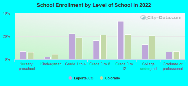 School Enrollment by Level of School in 2022