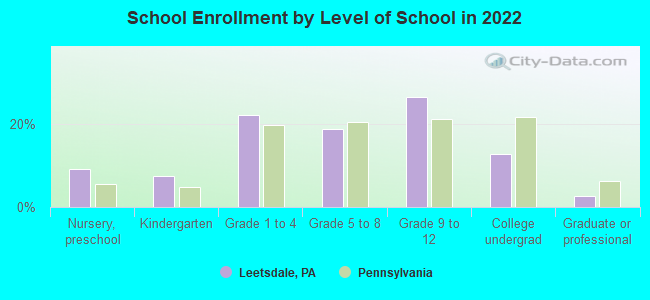 School Enrollment by Level of School in 2022