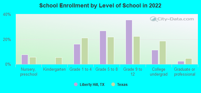 School Enrollment by Level of School in 2022