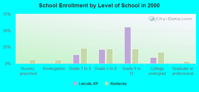 School Enrollment by Level of School in 2000