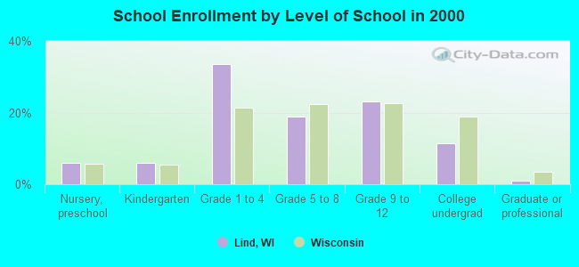 School Enrollment by Level of School in 2000