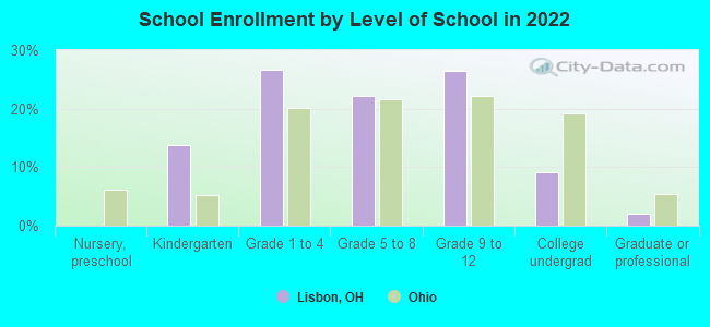 School Enrollment by Level of School in 2022