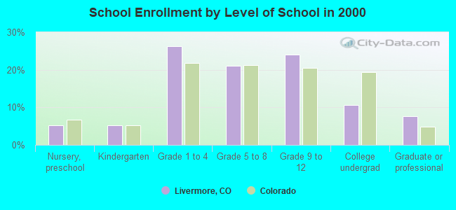 School Enrollment by Level of School in 2000