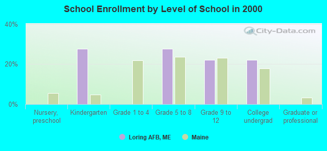 School Enrollment by Level of School in 2000