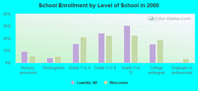 School Enrollment by Level of School in 2000