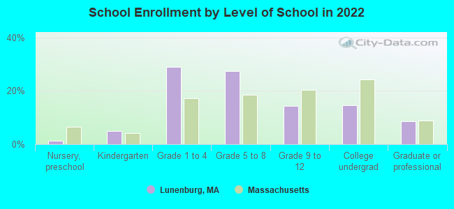 School Enrollment by Level of School in 2022