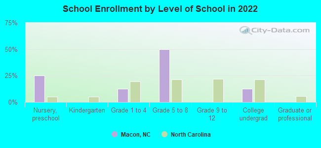 School Enrollment by Level of School in 2022