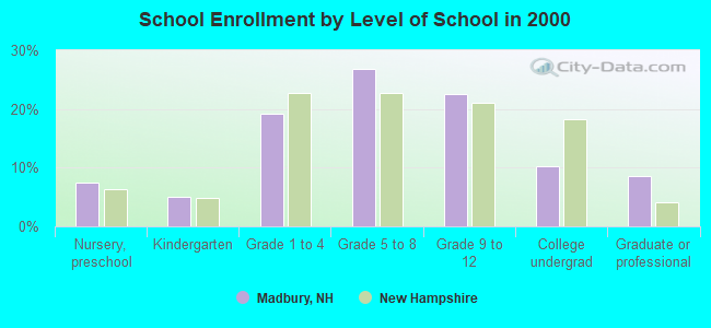 School Enrollment by Level of School in 2000