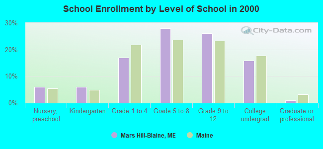 School Enrollment by Level of School in 2000