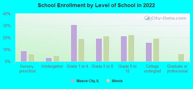 School Enrollment by Level of School in 2022