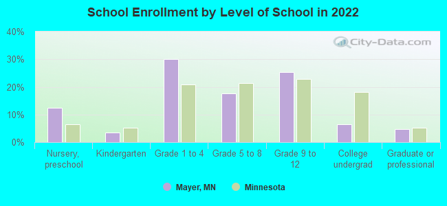 School Enrollment by Level of School in 2022