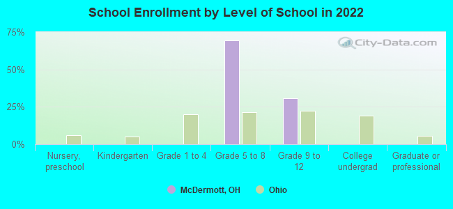 School Enrollment by Level of School in 2022