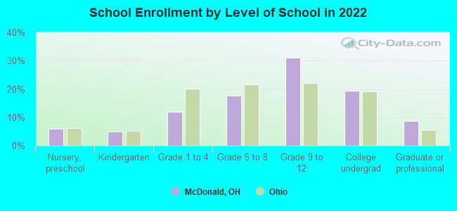 School Enrollment by Level of School in 2022