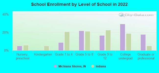 School Enrollment by Level of School in 2022