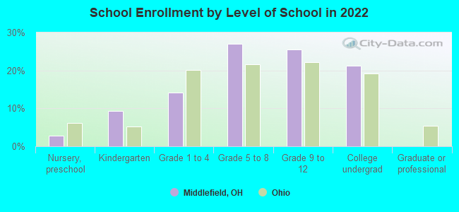 School Enrollment by Level of School in 2022