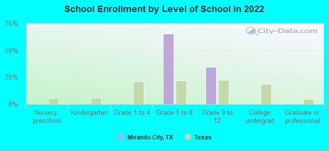 School Enrollment by Level of School in 2022