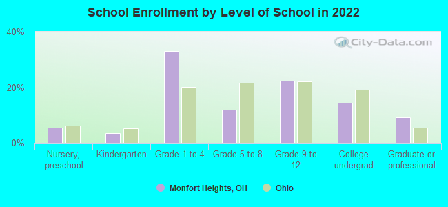 School Enrollment by Level of School in 2022