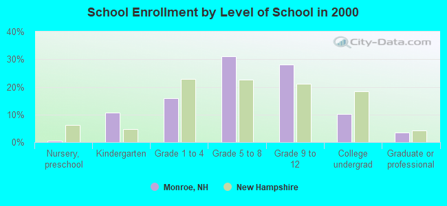 School Enrollment by Level of School in 2000