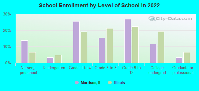 School Enrollment by Level of School in 2022