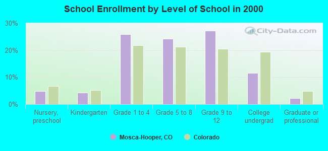 School Enrollment by Level of School in 2000