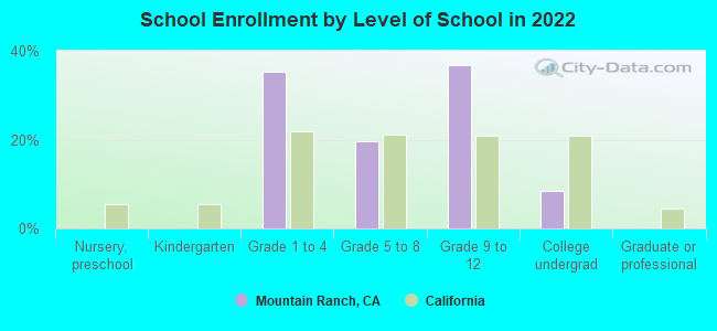 School Enrollment by Level of School in 2022