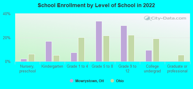 School Enrollment by Level of School in 2022