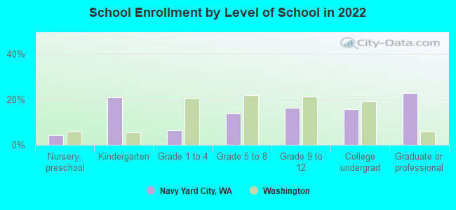 School Enrollment by Level of School in 2022