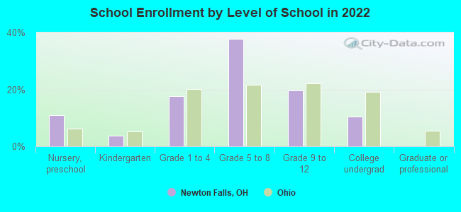 School Enrollment by Level of School in 2022