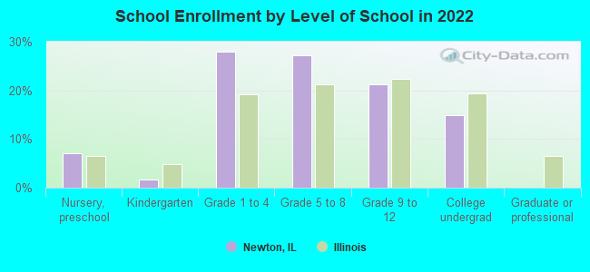 School Enrollment by Level of School in 2022