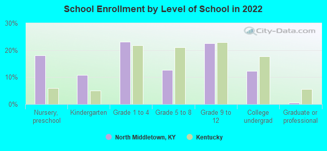 School Enrollment by Level of School in 2022